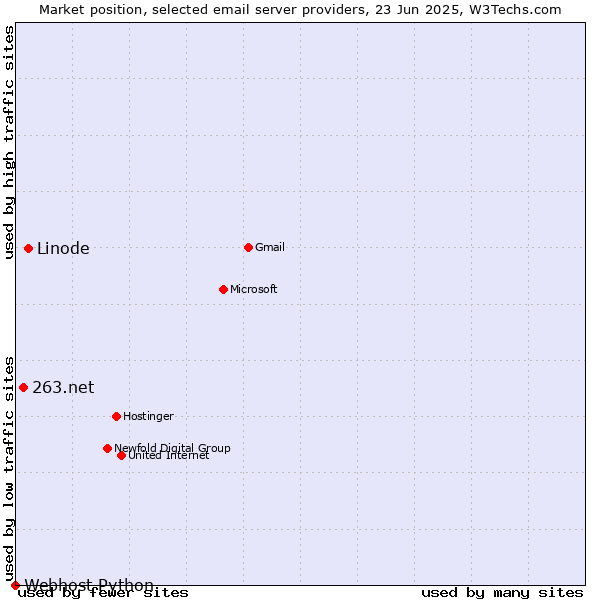 Market position of Linode vs. 263.net vs. Webhost Python