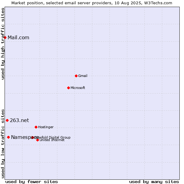 Market position of Namespace vs. 263.net vs. Mail.com