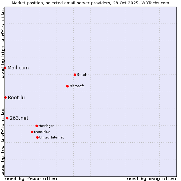 Market position of 263.net vs. Root.lu vs. Mail.com