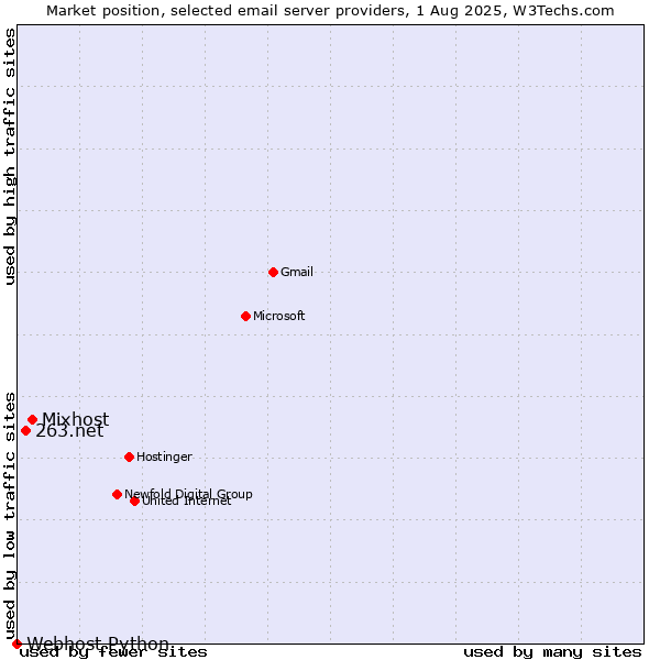 Market position of Mixhost vs. 263.net vs. Webhost Python