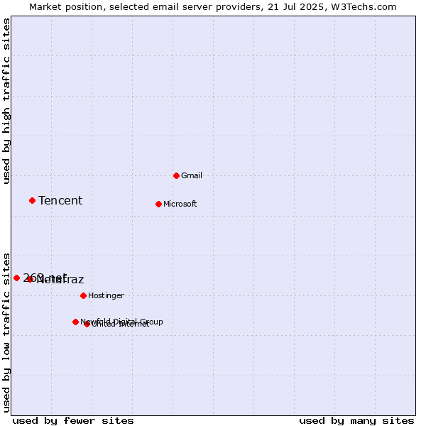Market position of Tencent vs. Netafraz vs. 263.net