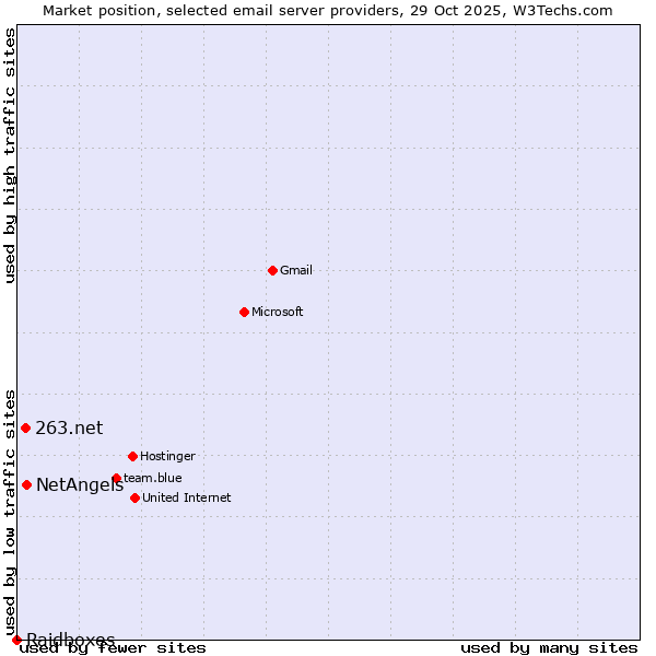 Market position of NetAngels vs. 263.net vs. Raidboxes