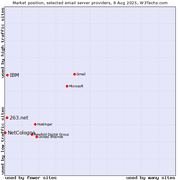 Market position of IBM vs. 263.net vs. NetCologne
