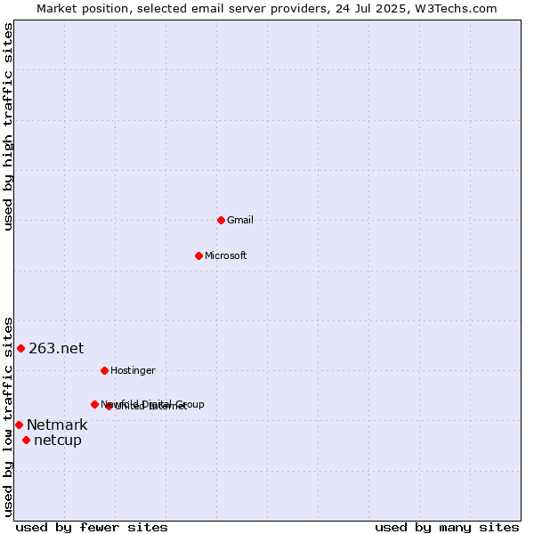 Market position of netcup vs. 263.net vs. Netmark