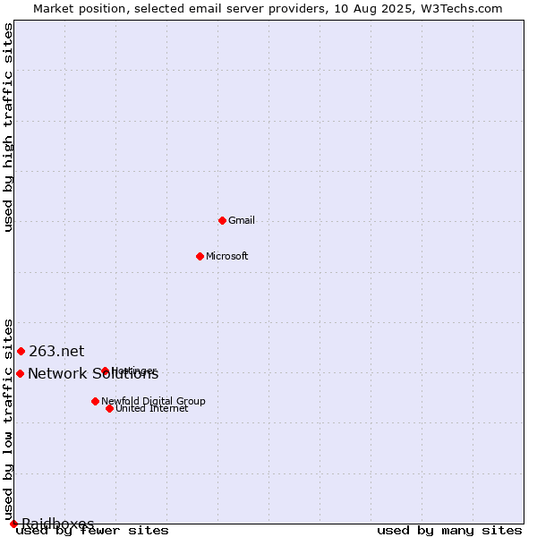 Market position of 263.net vs. Network Solutions vs. Raidboxes