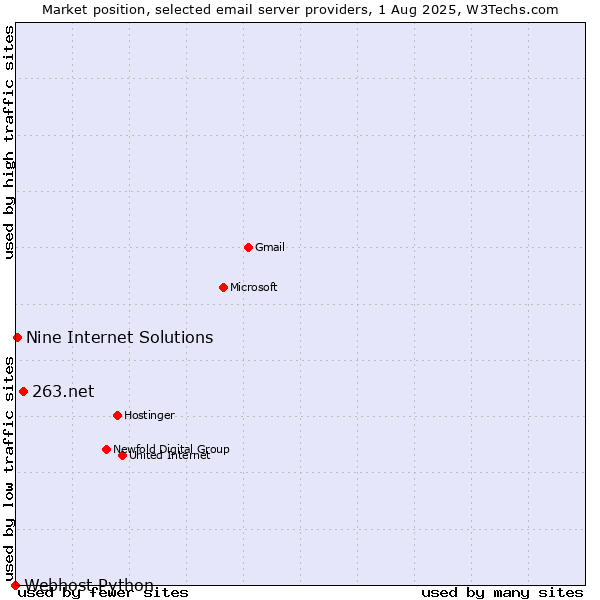 Market position of 263.net vs. Nine Internet Solutions vs. Webhost Python