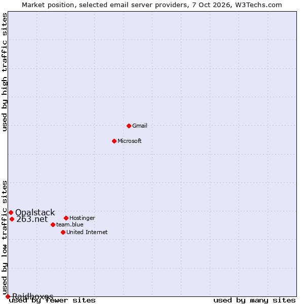 Market position of 263.net vs. Opalstack vs. Raidboxes