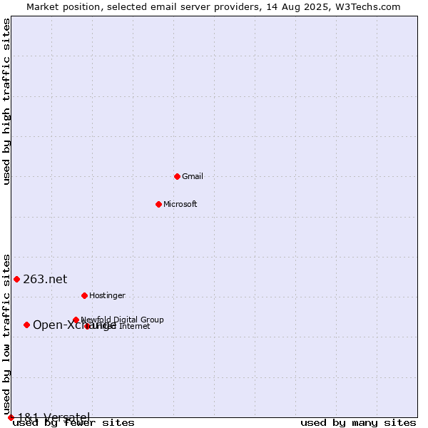 Market position of Open-Xchange vs. 263.net vs. 1&1 Versatel
