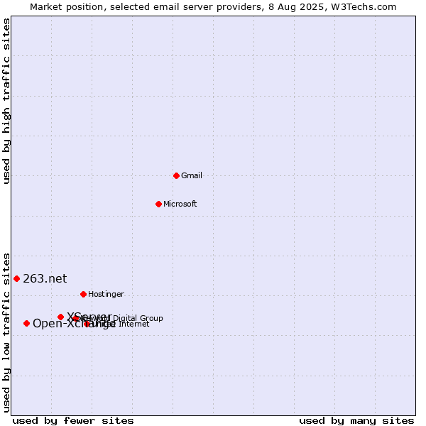 Market position of XServer vs. Open-Xchange vs. 263.net