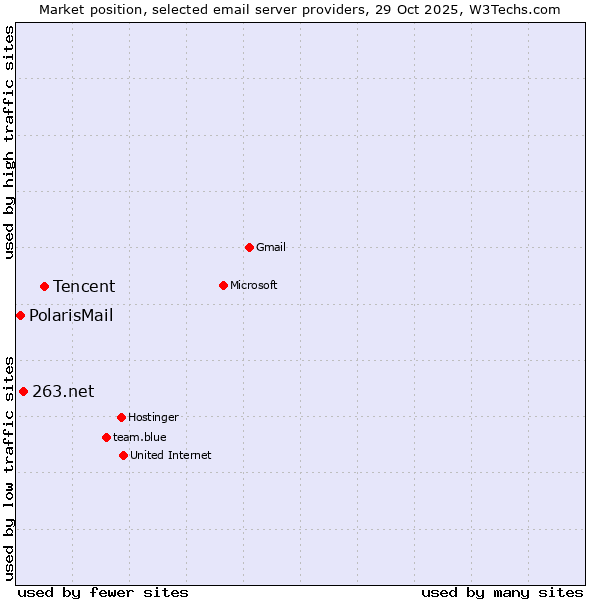Market position of Tencent vs. 263.net vs. PolarisMail