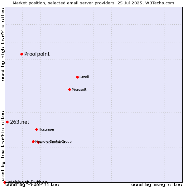 Market position of Proofpoint vs. 263.net vs. Webhost Python