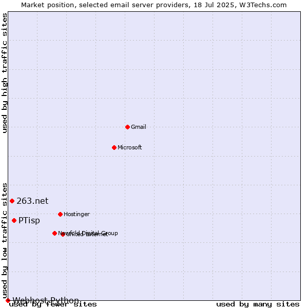Market position of PTisp vs. 263.net vs. Webhost Python