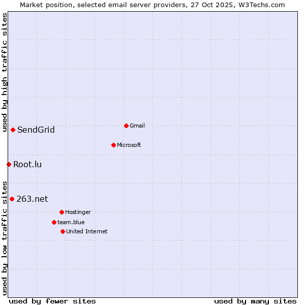 Market position of SendGrid vs. 263.net vs. Root.lu