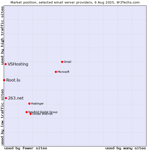 Market position of 263.net vs. VSHosting vs. Root.lu