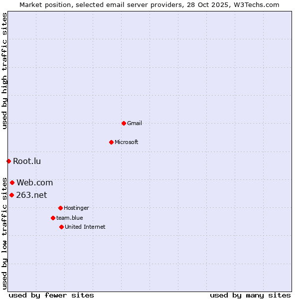 Market position of Web.com vs. 263.net vs. Root.lu