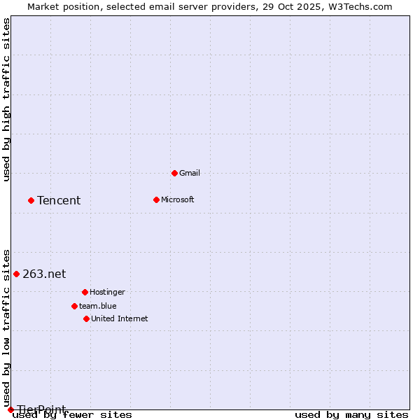 Market position of Tencent vs. 263.net vs. TierPoint