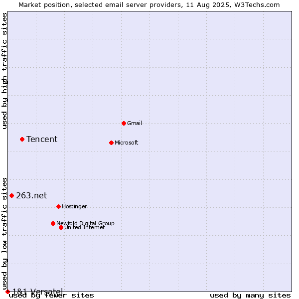 Market position of Tencent vs. 263.net vs. 1&1 Versatel