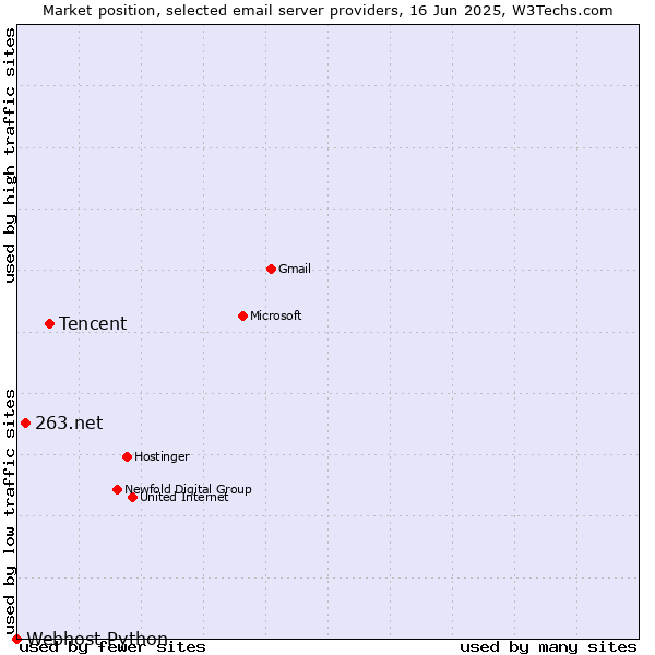 Market position of Tencent vs. 263.net vs. Webhost Python