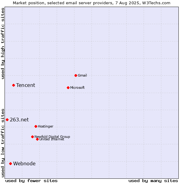 Market position of Tencent vs. Webnode vs. 263.net