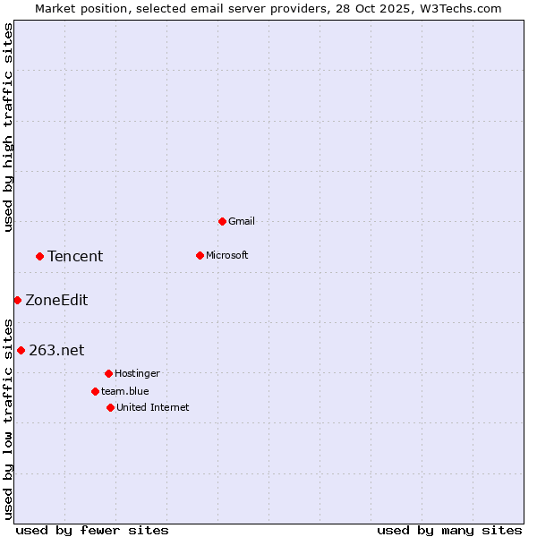 Market position of Tencent vs. 263.net vs. ZoneEdit