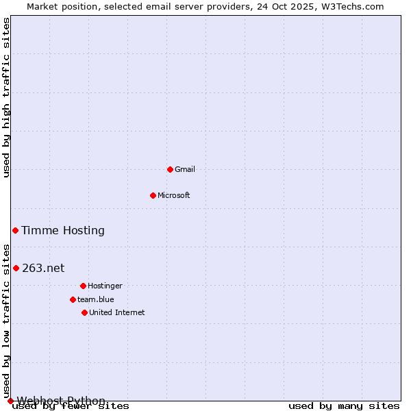 Market position of 263.net vs. Timme Hosting vs. Webhost Python