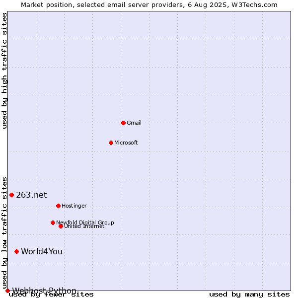 Market position of World4You vs. 263.net vs. Webhost Python