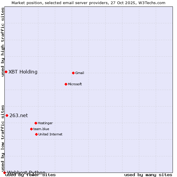 Market position of 263.net vs. XBT Holding vs. Webhost Python