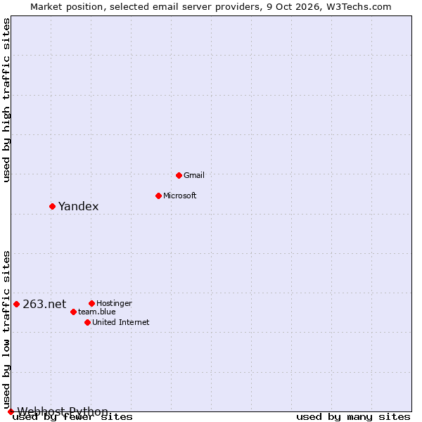 Market position of Yandex vs. 263.net vs. Webhost Python