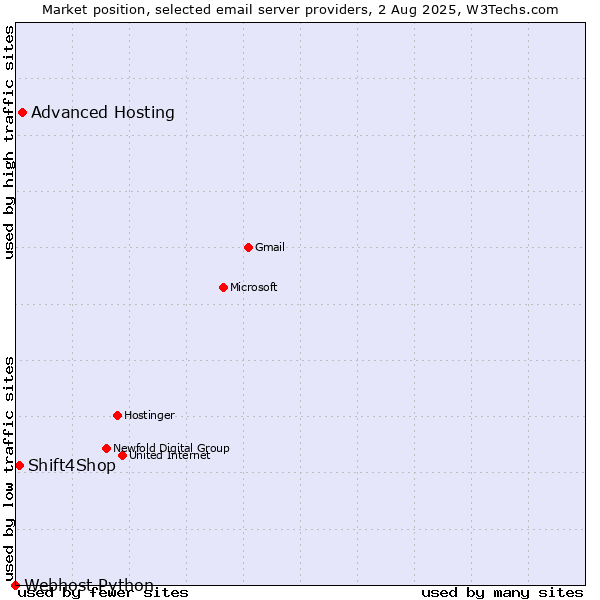 Market position of Advanced Hosting vs. Shift4Shop vs. Webhost Python