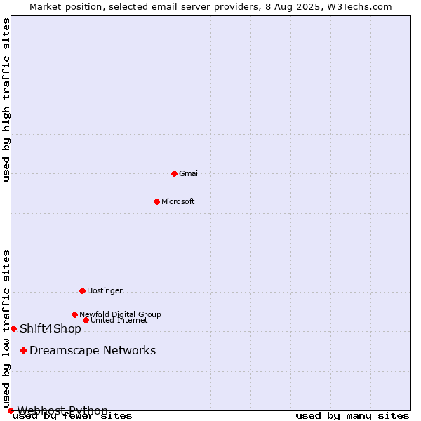 Market position of Dreamscape Networks vs. Shift4Shop vs. Webhost Python