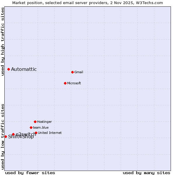 Market position of o2switch vs. Automattic vs. Shift4Shop