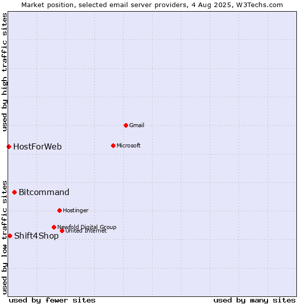 Market position of Bitcommand vs. Shift4Shop vs. HostForWeb