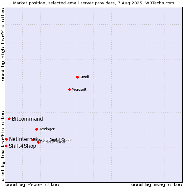 Market position of Bitcommand vs. Netinternet vs. Shift4Shop