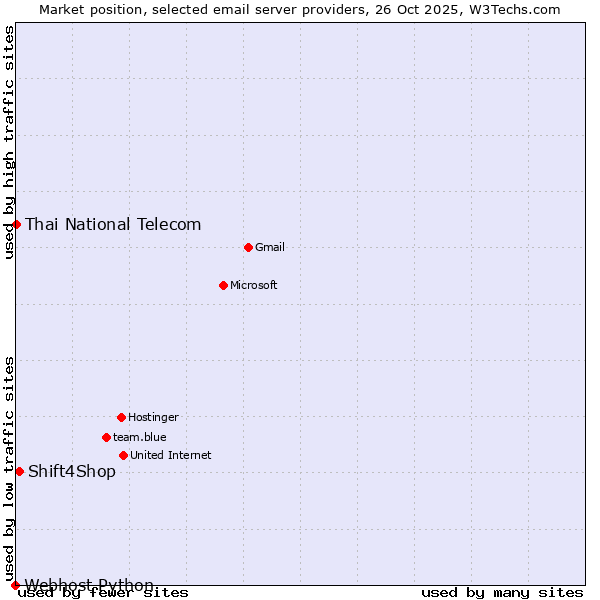Market position of Shift4Shop vs. Thai National Telecom vs. Webhost Python