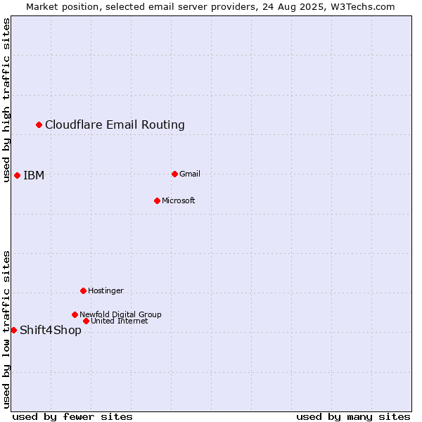 Market position of Cloudflare Email Routing vs. IBM vs. Shift4Shop