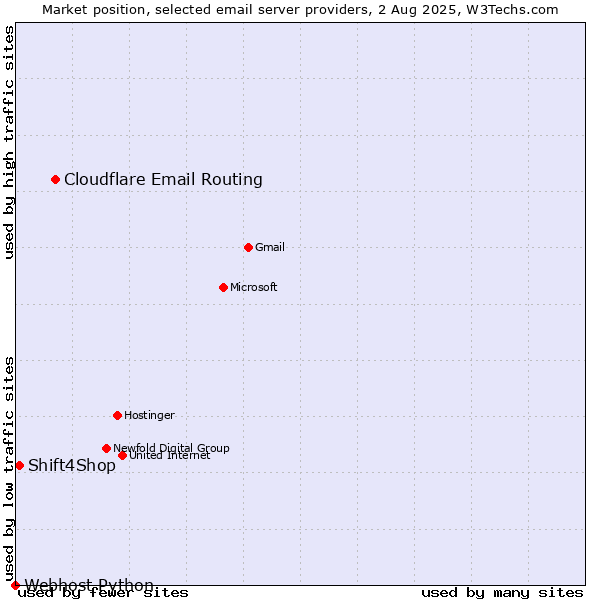 Market position of Cloudflare Email Routing vs. Shift4Shop vs. Webhost Python