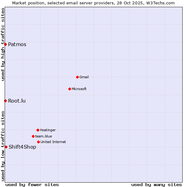 Market position of Shift4Shop vs. Patmos vs. Root.lu