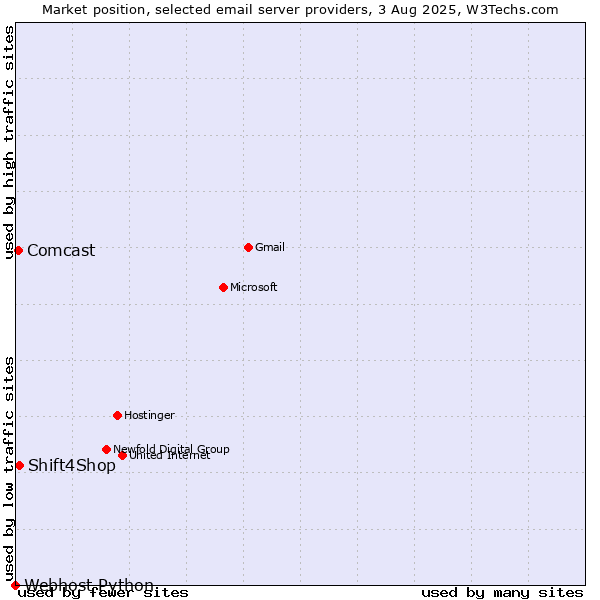 Market position of Shift4Shop vs. Comcast vs. Webhost Python