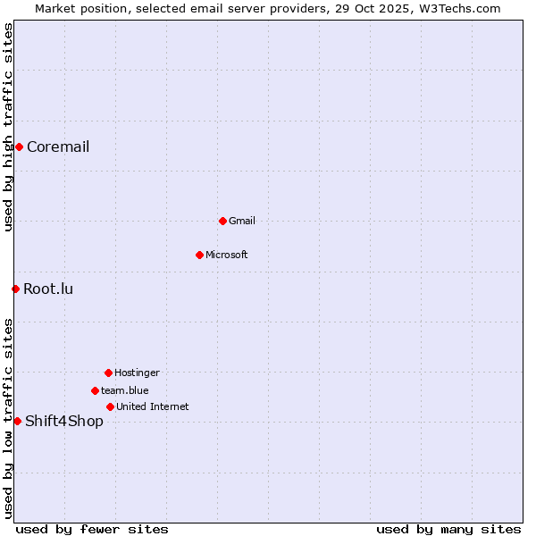 Market position of Coremail vs. Shift4Shop vs. Root.lu