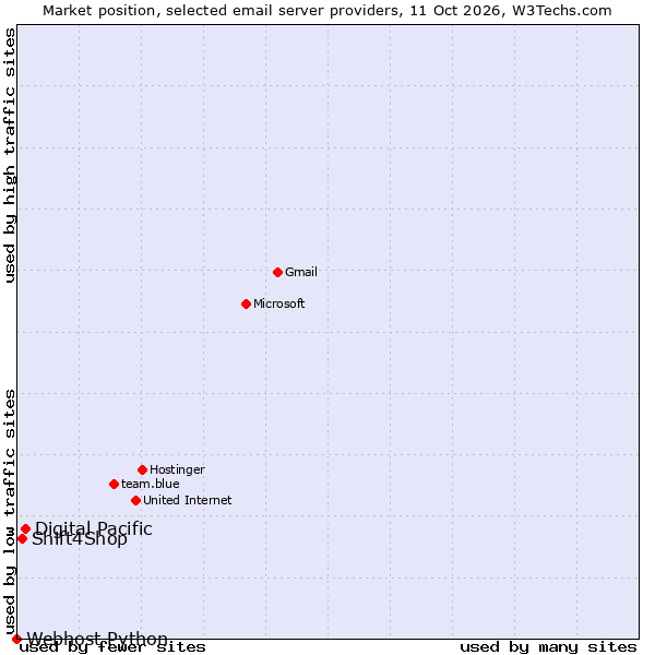Market position of Digital Pacific vs. Shift4Shop vs. Webhost Python