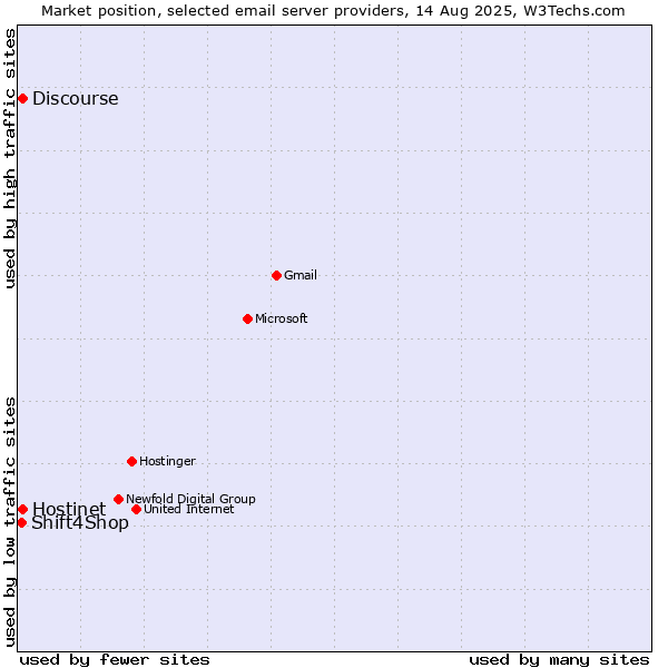 Market position of Hostinet vs. Discourse vs. Shift4Shop