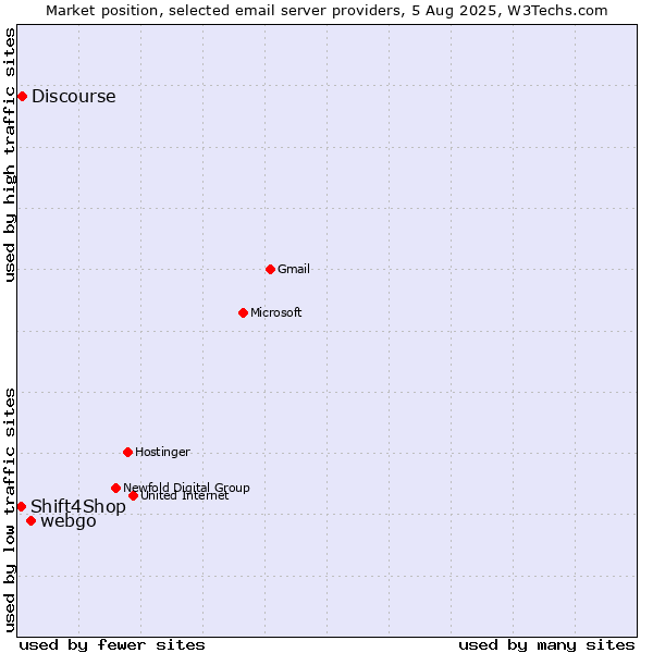 Market position of webgo vs. Discourse vs. Shift4Shop