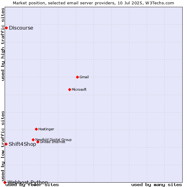 Market position of Discourse vs. Shift4Shop vs. Webhost Python