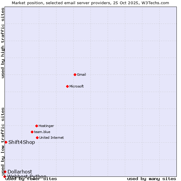 Market position of Shift4Shop vs. Dollarhost vs. Webhost Python