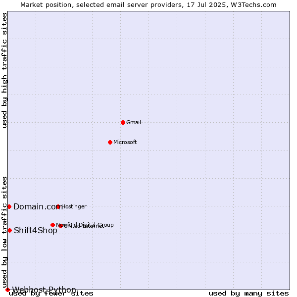 Market position of Shift4Shop vs. Domain.com vs. Webhost Python