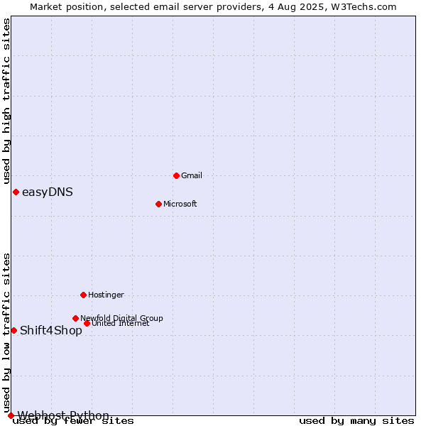 Market position of easyDNS vs. Shift4Shop vs. Webhost Python