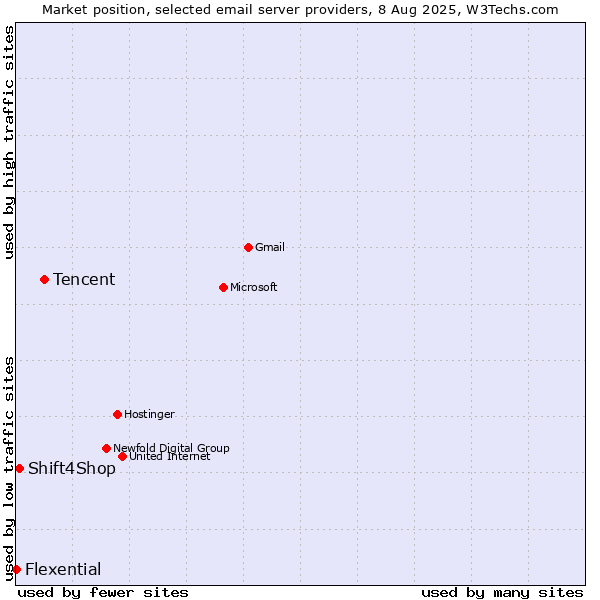 Market position of Tencent vs. Shift4Shop vs. Flexential