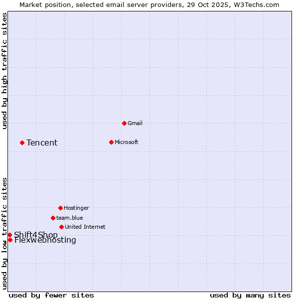 Market position of Tencent vs. Flexwebhosting vs. Shift4Shop