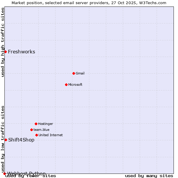 Market position of Shift4Shop vs. Freshworks vs. Webhost Python
