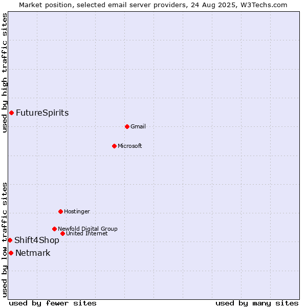 Market position of FutureSpirits vs. Netmark vs. Shift4Shop